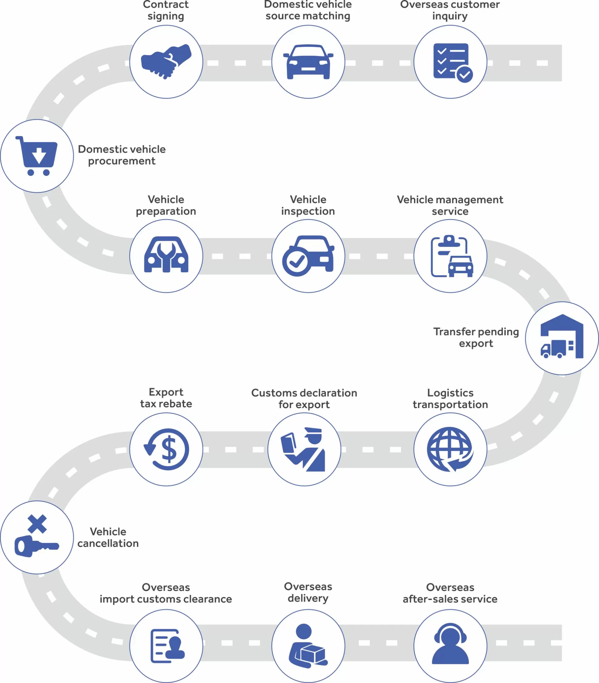 processo de serviço de exportação de carros usados